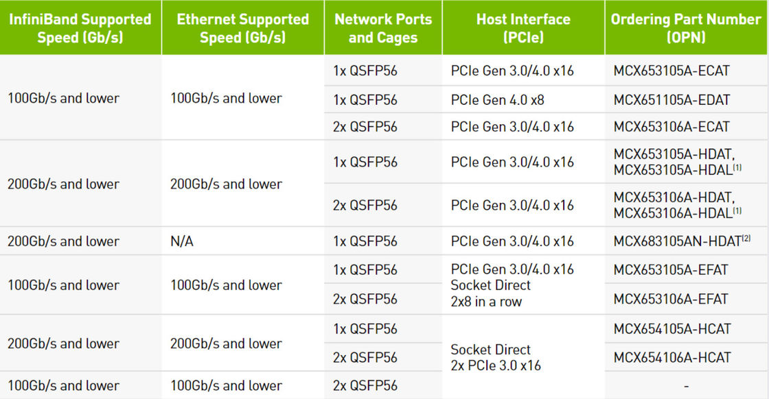 อีเธอร์เน็ตสองพอร์ต HDR 200GbE การ์ดเครือข่าย Mellanox อะแดปเตอร์ VPI MCX653106A-HDAT ConnectX 6 QSFP56
